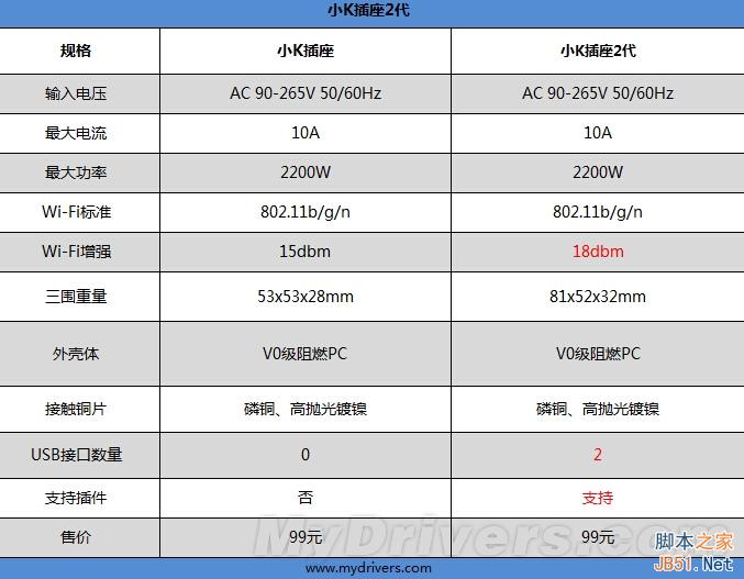 99元小K智能插座2代全面评测