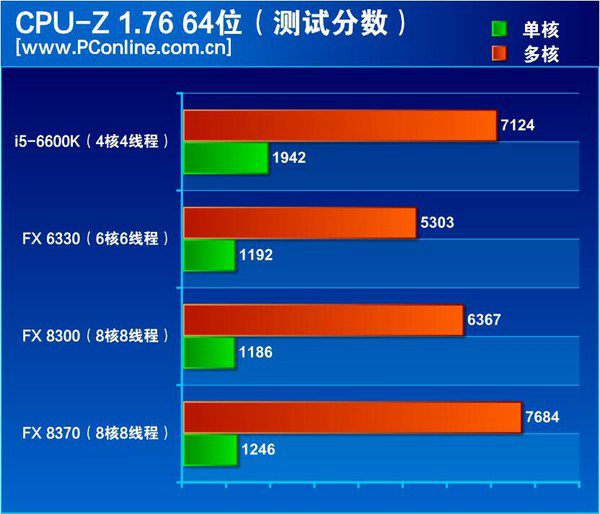 FX-8370怎么样？AMD FX-8370深度评测(图文)