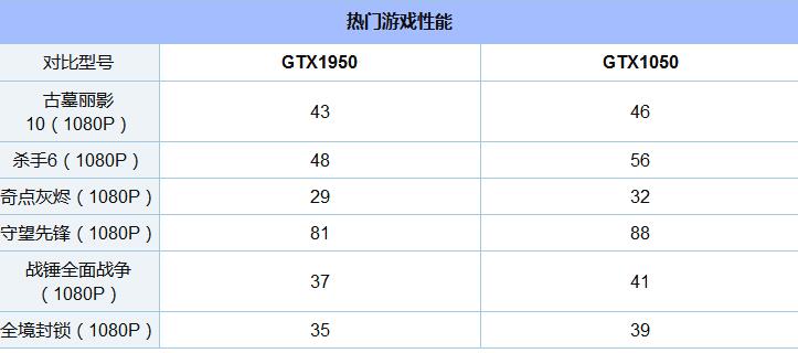 GTX1050和950哪個(gè)更好 GTX950與GTX1050對(duì)比評(píng)測(cè) 