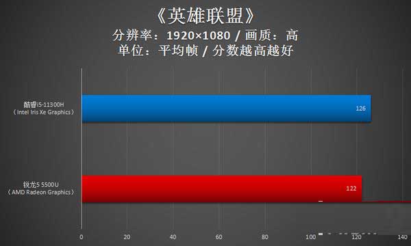 i5-11300H和r5-5500u差距大嗎 i5-11300H和r5-5500u區(qū)別對比