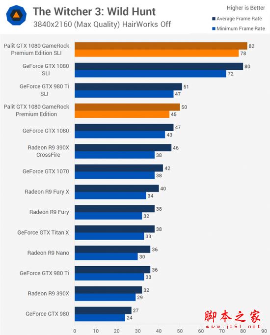 NVIDIA GTX 1080显卡双路SLI性能详细评测