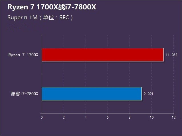 Ryzen7 1700X对比i7-7800X哪个好？R7-1700X与i7-7800X性能对比评测图解