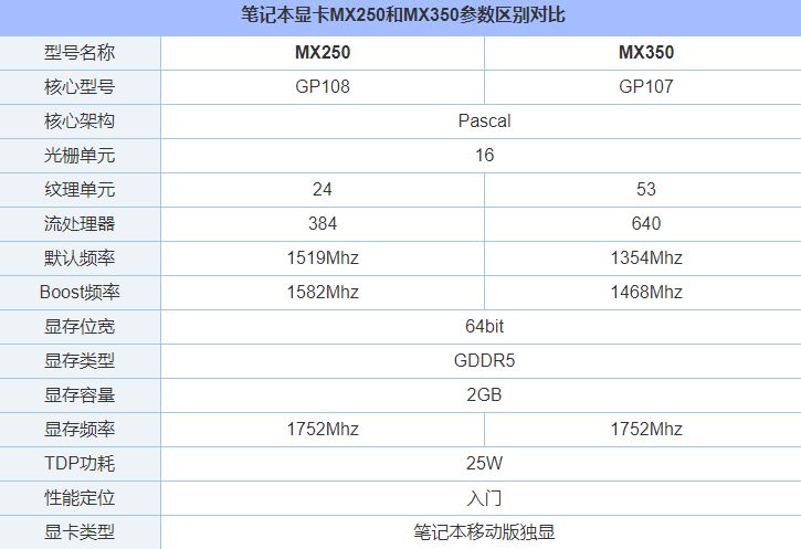 MX350顯卡和GTX1050級(jí)別一樣?筆記本MX350對(duì)比MX250性能評(píng)測(cè)