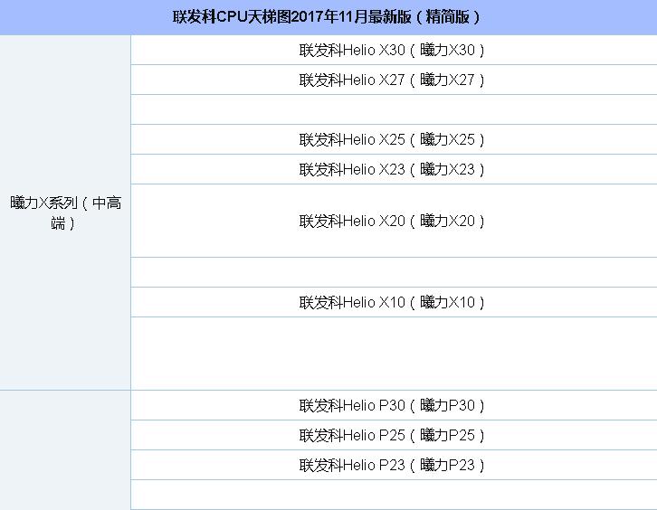 11月最新版联发科CPU天梯图 直观看天梯图秒懂联发科处理器排行