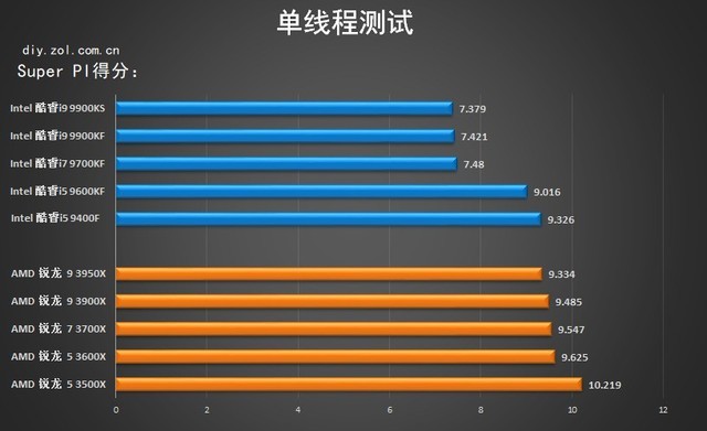 2019年度十款热门处理器横评 多款核心主流CPU推荐