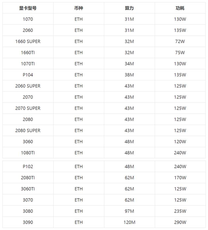 2021年4月最新NVIDIA顯卡ETH算力排行 英偉達(dá)顯卡算力一覽