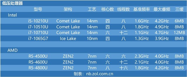 十代酷睿與三代銳龍性能哪個(gè)好 十代酷睿對(duì)比三代銳龍性能評(píng)測(cè)