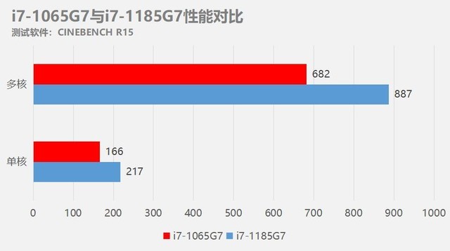 i7-1185G7怎么样?i7-1185G7详细评测