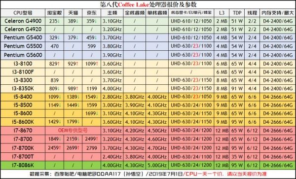 CPU性能排行天梯图2019 CPU天梯图2019年8月最新版