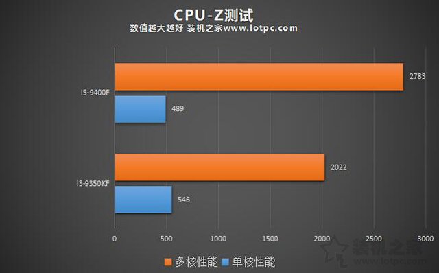 i3 9350KF和i5 9400F哪款值得买 i3-9350KF与i5-9400F区别对比评测