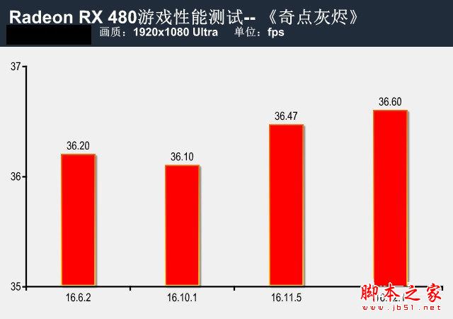 RX 480新老驱动哪款好？RadeonRX480新老驱动性能对比测试评测图解