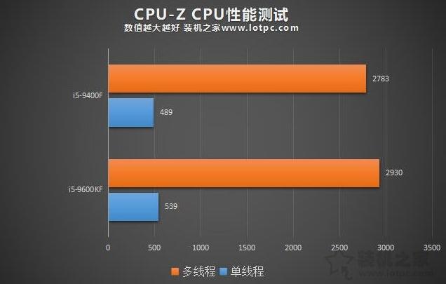 i5-9400F与i5-9600KF哪款值得买 i5 9600KF和9400F区别对比评测