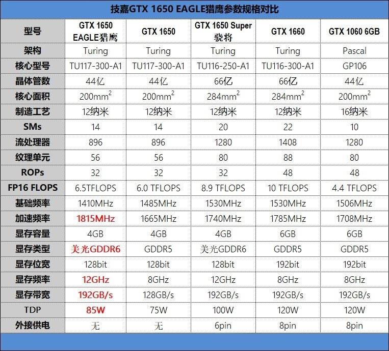 技嘉GTX1650顯卡怎么樣 技嘉GTX1650 EAGLE OC-4GD DDR6顯卡評(píng)測(cè)