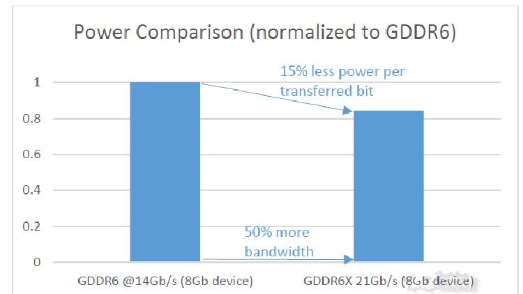 GDDR6X和GDDR6區(qū)別是什么 GDDR6X和GDDR6對比介紹