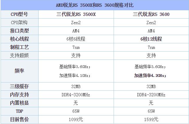 R5 3500X和3600哪款更值得买 锐龙R5 3500X和R5 3600性能对比评测