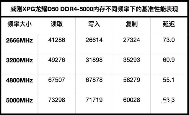 威剛XPG龍耀D50 Xtreme DDR4-5000內(nèi)存詳細(xì)評(píng)測