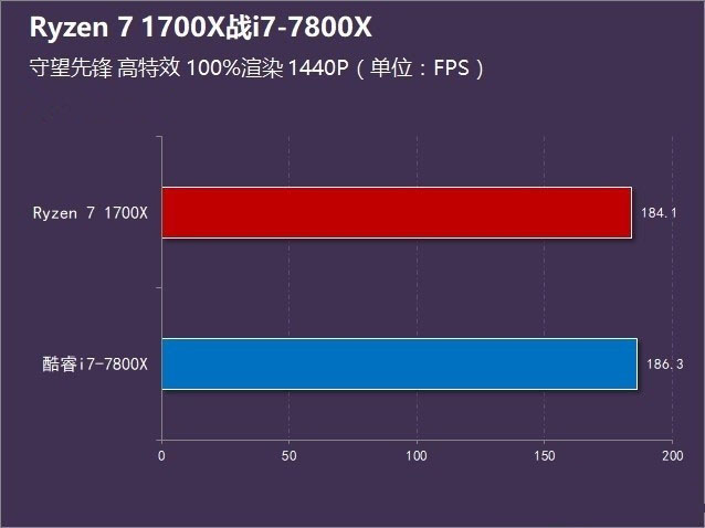 Ryzen7 1700X对比i7-7800X哪个好？R7-1700X与i7-7800X性能对比评测图解