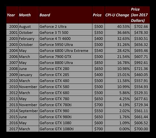 NVIDIA 17年18款旗舰显卡价格大比拼:8800 GTX果然最贵