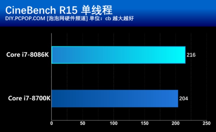 i7 8086k怎么样 Intel酷睿i7-8086K处理器详细评测