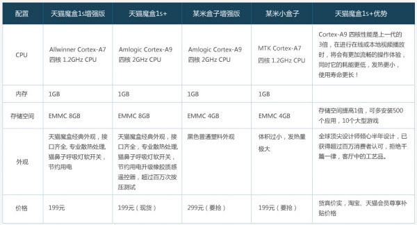 199元盒1S+发布 对比小米盒子哪个更好？