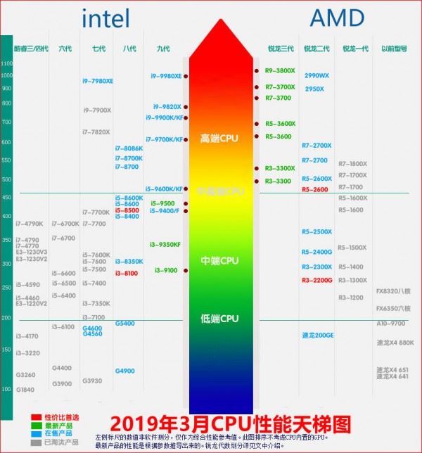 CPU天梯图2019年3月最新版 三月台式电脑处理器排名