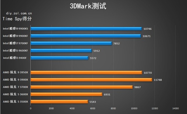 2019年度十款热门处理器横评 多款核心主流CPU推荐