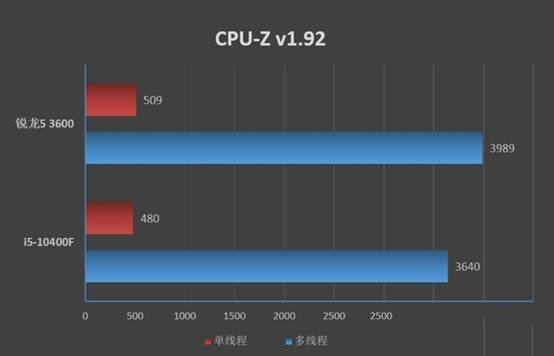 i5 10400F和R5 3600哪个好 R5-3600和i5-10400F对比介绍