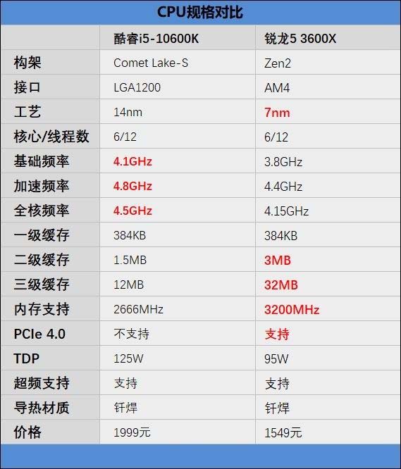 i5-10600K与锐龙5 3600X哪款值得买 i5-10600K与锐龙5 3600X区别介绍