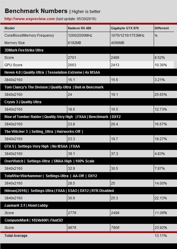 NVIDIA GTX 1060/RX 480游戏、DX12性能测试对比评测