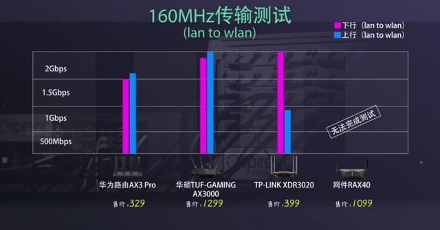 WiFi 6路由器哪款好?四款WiFi 6路由器对比评测