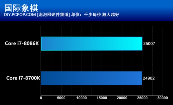 i7 8086k怎么样 Intel酷睿i7-8086K处理器详细评测