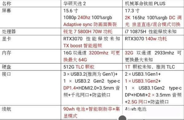 華碩天選2對(duì)比機(jī)械革命鈦坦Plus哪個(gè)值得買