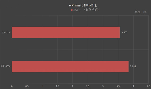 R7-1800X和i7-8700K哪个好？R7-1800X与i7-8700K区别对比详细评测