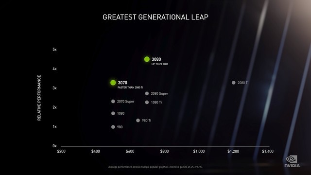 NVIDIA 30系顯卡怎么樣 NVIDIA 30系顯卡發(fā)布會內(nèi)容詳解