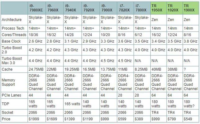 英特尔i9-7980XE和7960X哪个好?Intel Core i9-7960X/7980XE性能全面图解评测