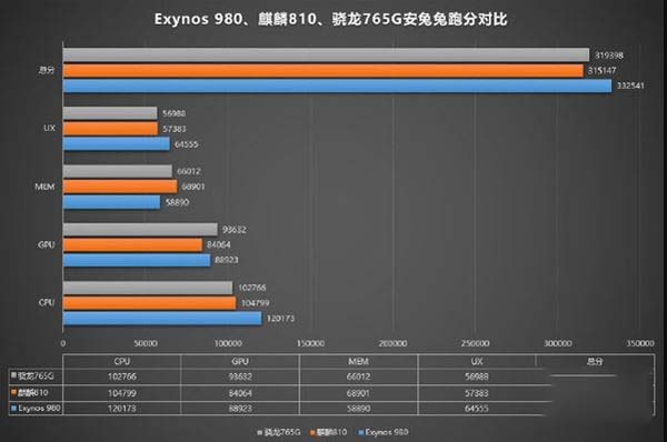 驍龍750g和驍龍765g哪款跑分高 驍龍750g和驍龍765g處理器性能對(duì)比