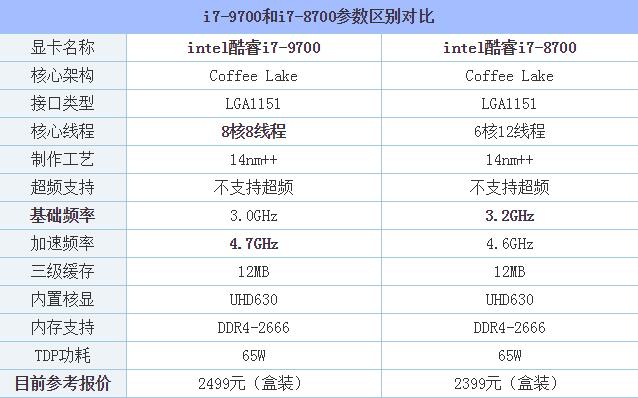 i7-9700和i7-8700哪个好 i7-9700和i7-8700区别对比评测