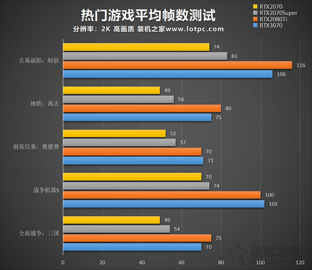 rtx3070和rtx2080ti性能對比評測 rtx3070對比rtx2080ti哪個更強