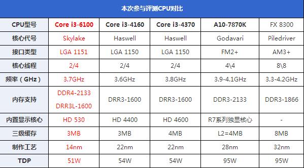 i3-6100处理器怎么样？Intel六代i3-6100详细评测