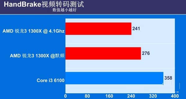 锐龙3 1300X对比i3 6100哪个好？锐龙R3-1300X与i3-6100区别对比全面评测图解