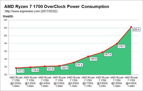 Ryzen 7 1700怎么超频 AMD Ryzen7 1700超频指南