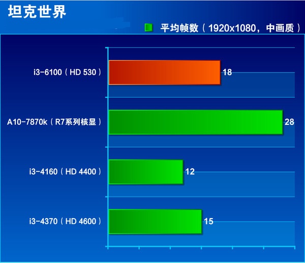 i3-6100处理器怎么样？Intel六代i3-6100详细评测