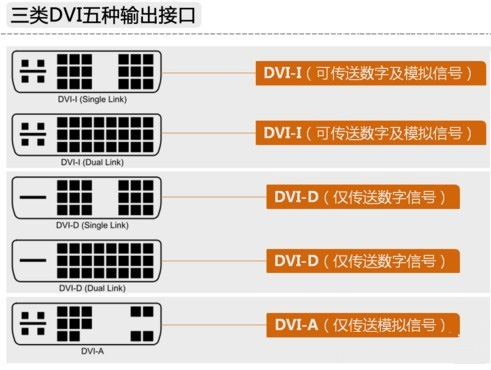 電腦顯卡常見的四種接口類型：VGA、DVI、HDMI、DP比較