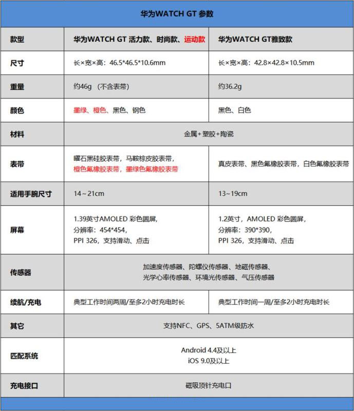 HUAWEI WATCH GT活力款值不值得买 智能腕表HUAWEI WATCH GT活力款评测