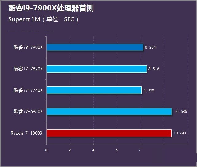 酷睿i9-7900X怎么样 英特尔酷睿i9-7900X首发全面评测图解