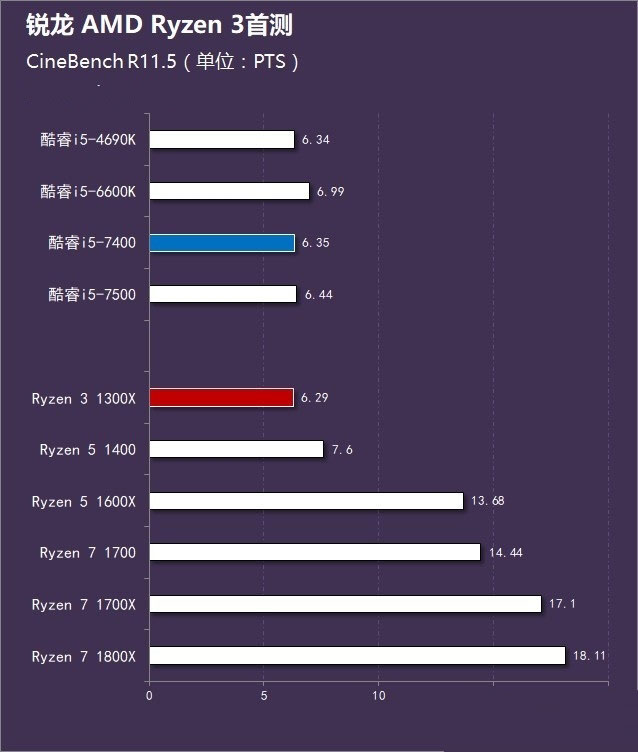 AMD锐龙3 1300X怎么样 AMD Ryzen 3-1300X首发全面评测