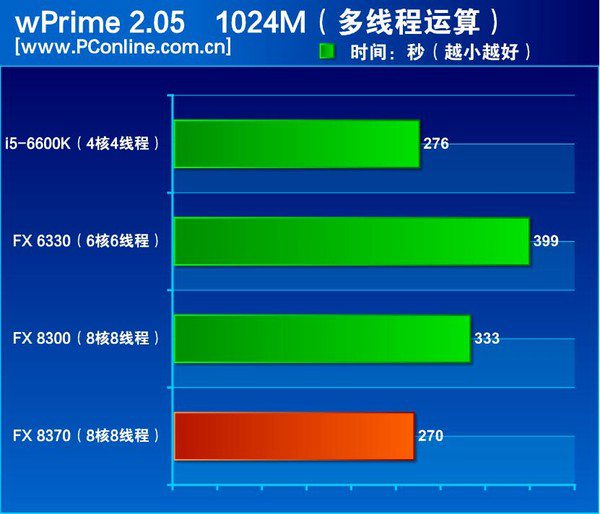 FX-8370怎么样？AMD FX-8370深度评测(图文)