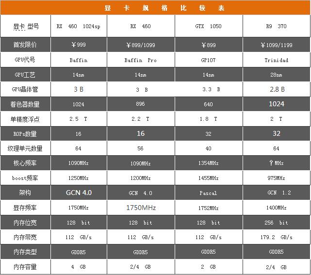 蓝宝石RX 460 1024sp超白金深度评测及拆解图