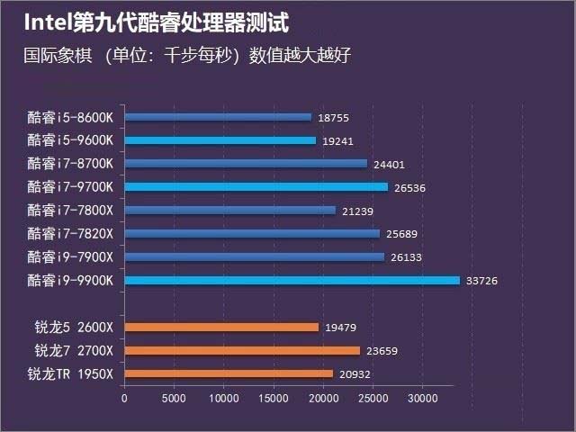 i9-9900K处理器怎么样 i9-9900K处理性能详细评测