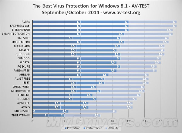 win8殺毒軟件哪家強？AV-Test公布Win 8/8.1最佳防毒軟件